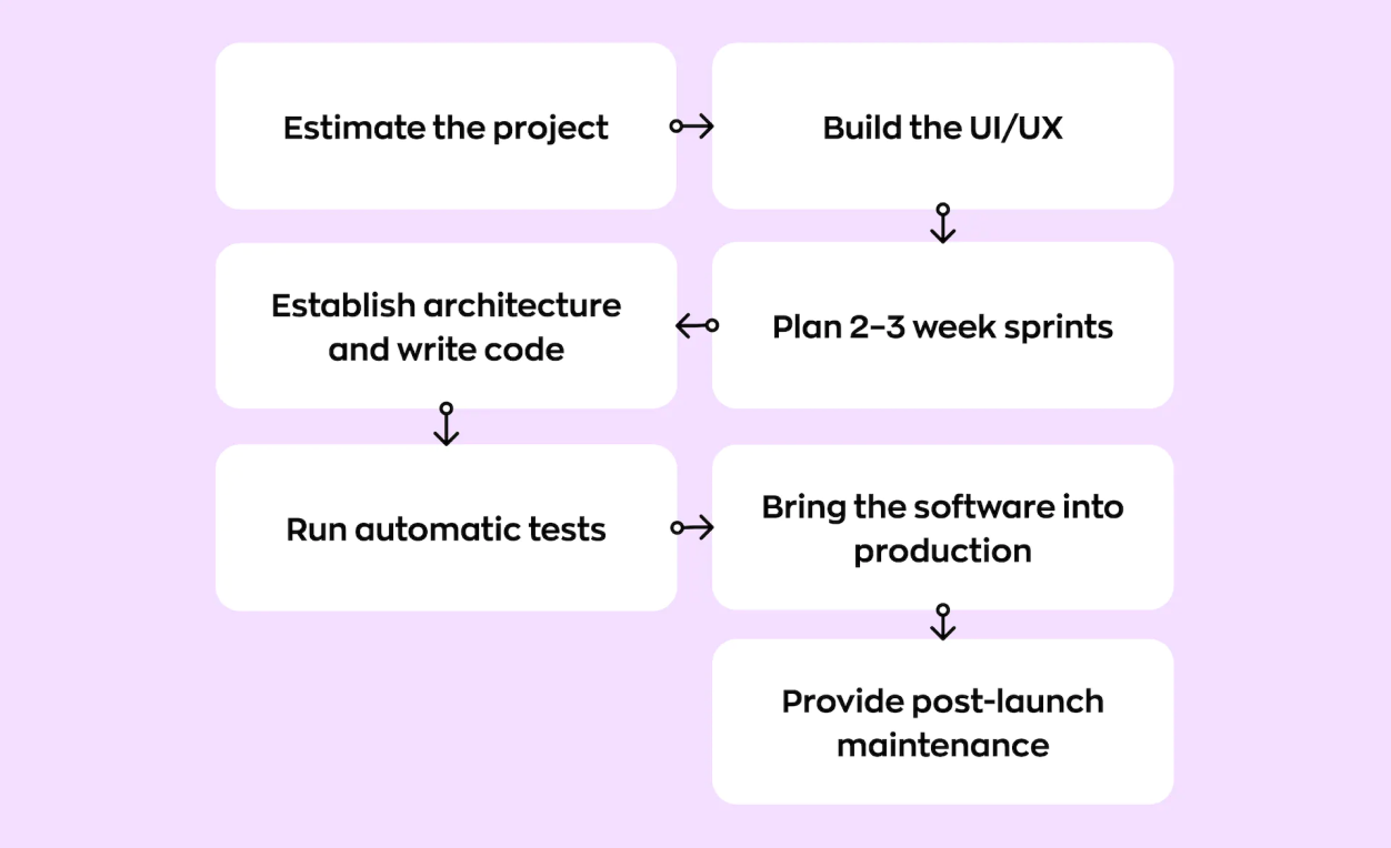 Mapping AI In The Software Development Life Cycle - Rendream